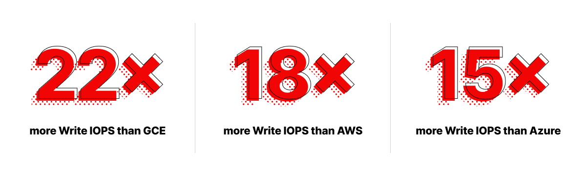 22x more Write IOPS than GCE, 18x more than AWS, 15x more than Azure