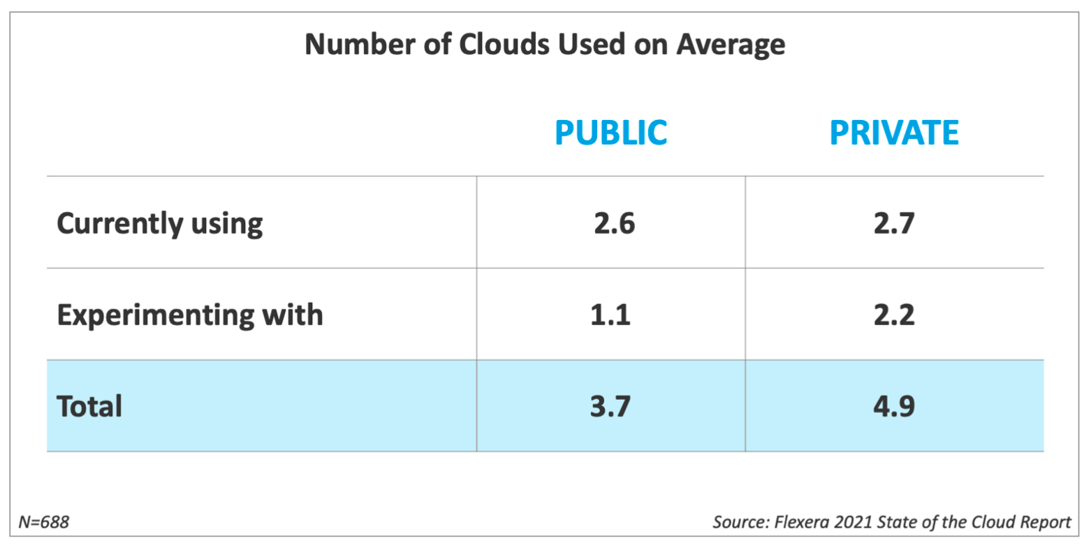 Number of Clouds Used on Average